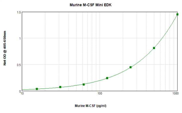 Murine M-CSF Mini ABTS ELISA Kit graph